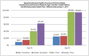 Sample Individual Health Insurance Premium Rates