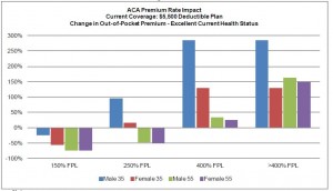 ACA Premium Rate Impact