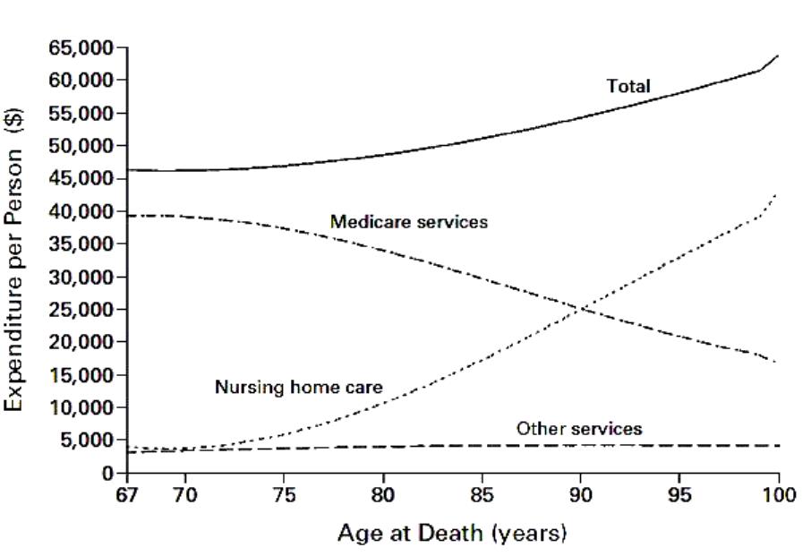 Health Care Expenditures in the Last Two Years of Life