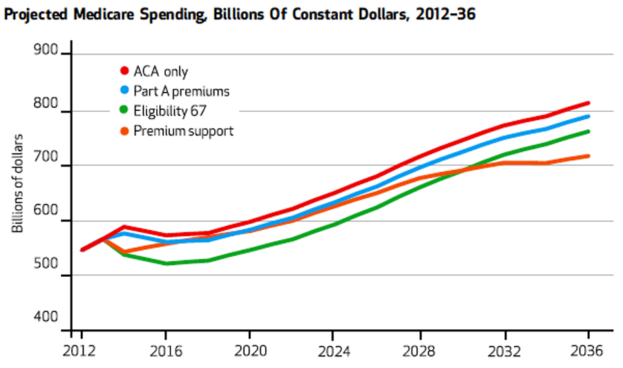 Medicare Spending
