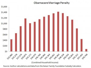 Obamacare Marriage Penalty