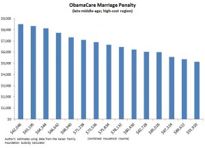 Obamacare Marriage Penalty