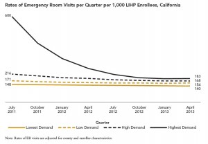 Rates of Emergency Room Visits per Quarter